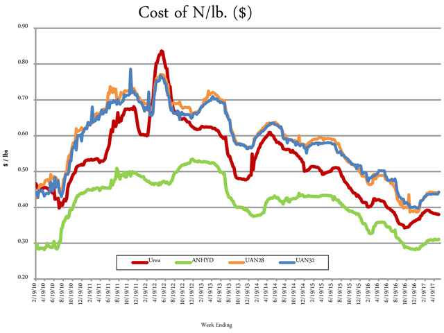 On a price per pound of nitrogen basis, the average urea price was at $0.38/lb.N, anhydrous $0.31/lb.N, UAN28 $0.44/lb.N and UAN32 $0.44/lb.N. (DTN chart) 